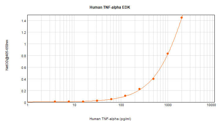 Human TNF-alpha Standard ABTS ELISA Kit graph